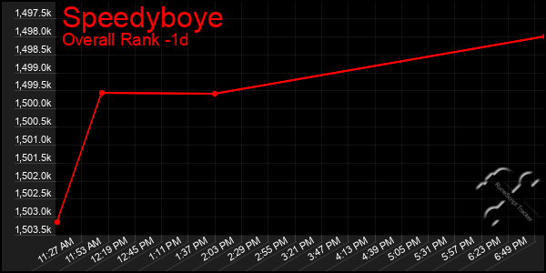 Last 24 Hours Graph of Speedyboye