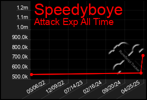 Total Graph of Speedyboye