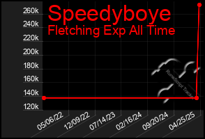 Total Graph of Speedyboye