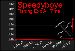Total Graph of Speedyboye