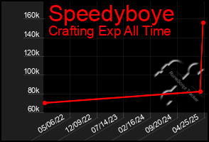 Total Graph of Speedyboye