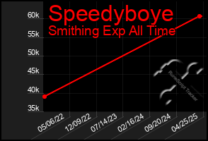 Total Graph of Speedyboye