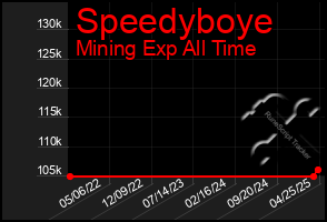 Total Graph of Speedyboye