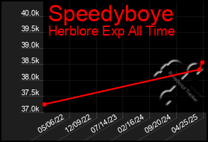 Total Graph of Speedyboye