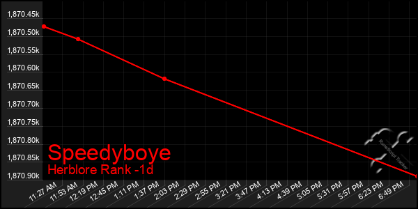 Last 24 Hours Graph of Speedyboye