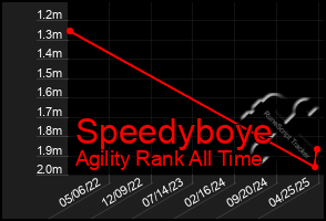 Total Graph of Speedyboye