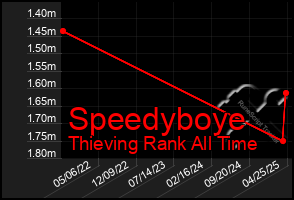 Total Graph of Speedyboye