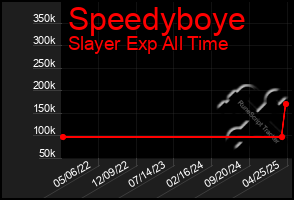 Total Graph of Speedyboye