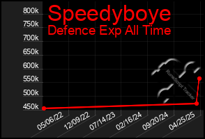 Total Graph of Speedyboye