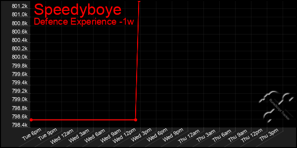Last 7 Days Graph of Speedyboye