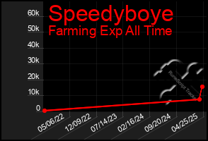 Total Graph of Speedyboye