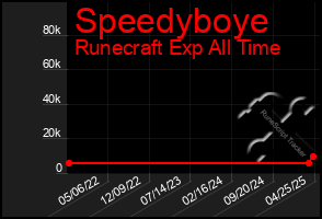 Total Graph of Speedyboye
