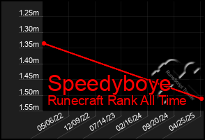 Total Graph of Speedyboye