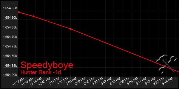 Last 24 Hours Graph of Speedyboye