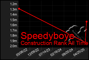 Total Graph of Speedyboye