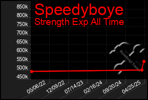 Total Graph of Speedyboye