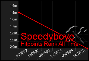 Total Graph of Speedyboye