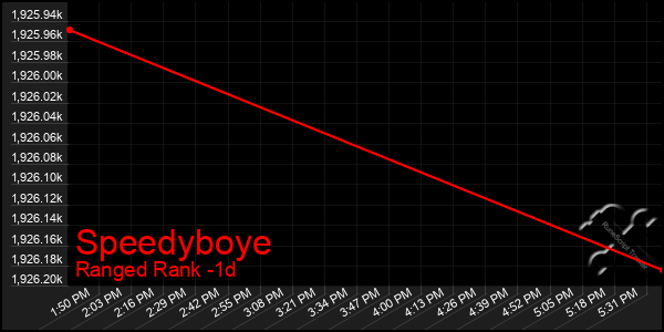 Last 24 Hours Graph of Speedyboye