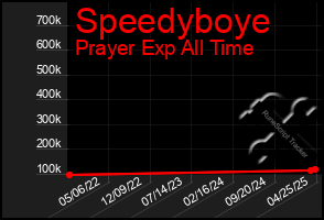 Total Graph of Speedyboye
