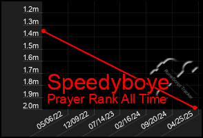 Total Graph of Speedyboye