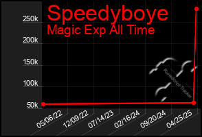 Total Graph of Speedyboye