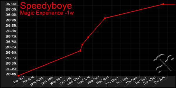 Last 7 Days Graph of Speedyboye