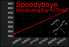 Total Graph of Speedyboye