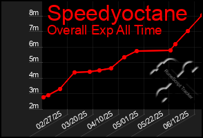 Total Graph of Speedyoctane