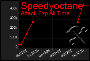 Total Graph of Speedyoctane