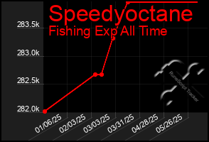 Total Graph of Speedyoctane