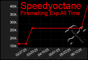 Total Graph of Speedyoctane