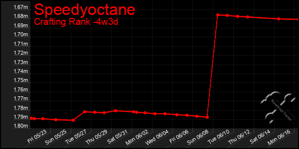 Last 31 Days Graph of Speedyoctane
