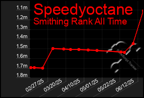 Total Graph of Speedyoctane