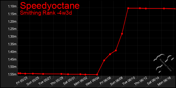 Last 31 Days Graph of Speedyoctane