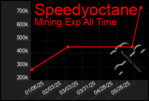 Total Graph of Speedyoctane