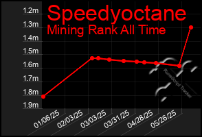 Total Graph of Speedyoctane