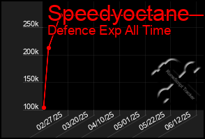 Total Graph of Speedyoctane