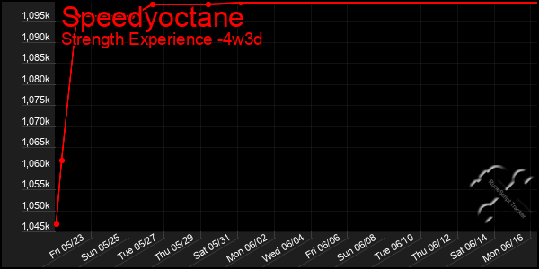 Last 31 Days Graph of Speedyoctane