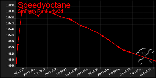 Last 31 Days Graph of Speedyoctane