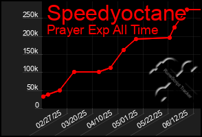 Total Graph of Speedyoctane