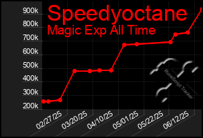 Total Graph of Speedyoctane