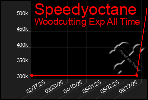 Total Graph of Speedyoctane