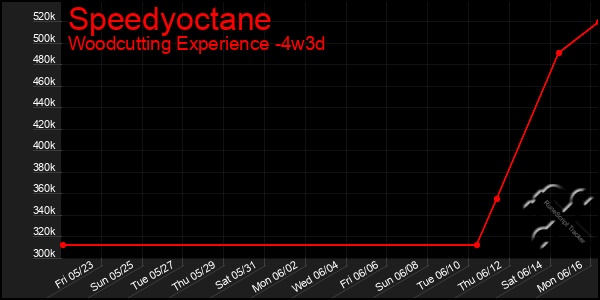 Last 31 Days Graph of Speedyoctane