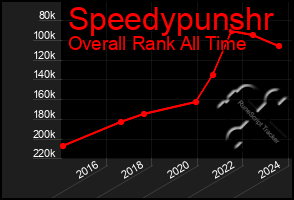 Total Graph of Speedypunshr