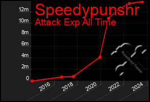 Total Graph of Speedypunshr