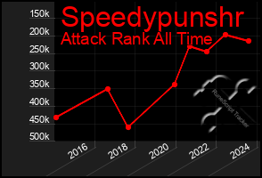 Total Graph of Speedypunshr