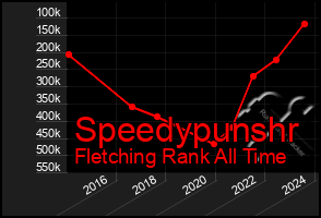 Total Graph of Speedypunshr