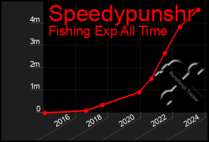 Total Graph of Speedypunshr