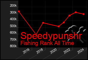 Total Graph of Speedypunshr