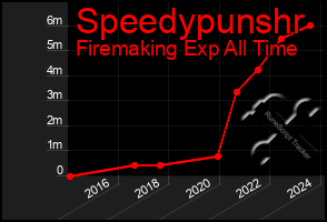 Total Graph of Speedypunshr